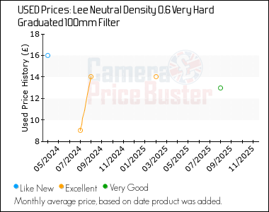 Best Price History for the Lee Neutral Density 0.6 Very Hard Graduated 100mm Filter