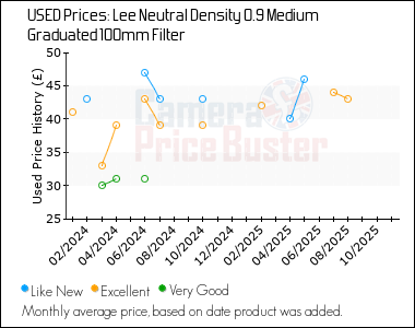 Best Price History for the Lee Neutral Density 0.9 Medium Graduated 100mm Filter