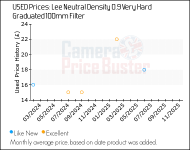 Best Price History for the Lee Neutral Density 0.9 Very Hard Graduated 100mm Filter