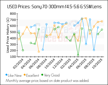 Best Price History for the Sony 70-300mm f4.5-5.6 G SSM Lens