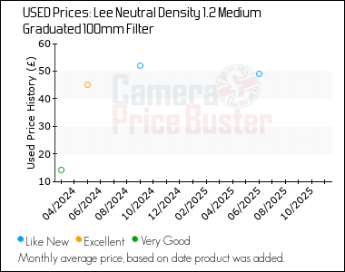 Best Price History for the Lee Neutral Density 1.2 Medium Graduated 100mm Filter
