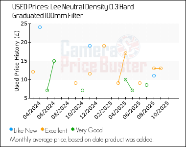 Best Price History for the Lee Neutral Density 0.3 Hard Graduated 100mm Filter