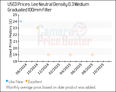 Best Price History for the Lee Neutral Density 0.3 Medium Graduated 100mm Filter