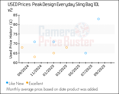 Best Price History for the Peak Design Everyday Sling Bag 10L v2