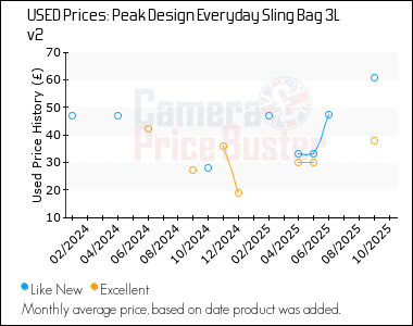 Best Price History for the Peak Design Everyday Sling Bag 3L v2