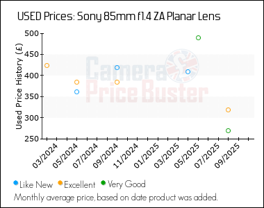 Best Price History for the Sony 85mm f1.4 ZA Planar Lens