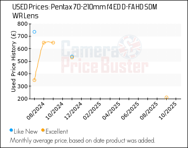 Best Price History for the Pentax 70-210mm f4 ED D-FA HD SDM WR Lens