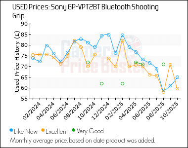 Best Price History for the Sony GP-VPT2BT Bluetooth Shooting Grip