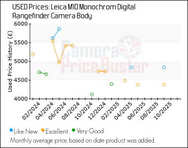 Best Price History for the Leica M10 Monochrom Digital Rangefinder Camera Body