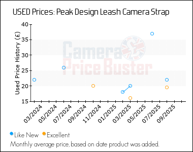 Best Price History for the Peak Design Leash Camera Strap