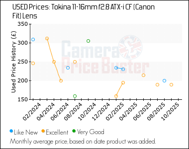 Best Price History for the Tokina 11-16mm f2.8 ATX-i CF (Canon Fit) Lens