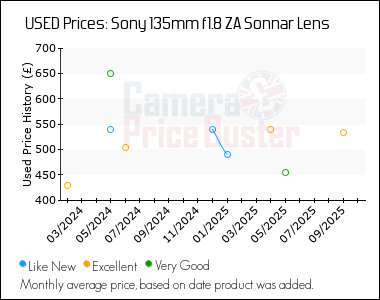 Best Price History for the Sony 135mm f1.8 ZA Sonnar Lens