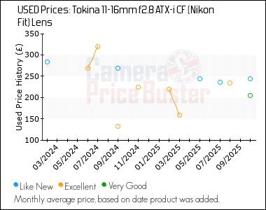 Best Price History for the Tokina 11-16mm f2.8 ATX-i CF (Nikon Fit) Lens