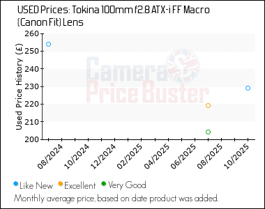 Best Price History for the Tokina 100mm f2.8 ATX-i FF Macro (Canon Fit) Lens