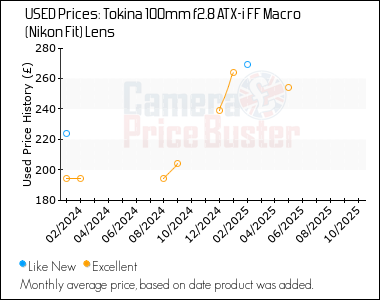 Best Price History for the Tokina 100mm f2.8 ATX-i FF Macro (Nikon Fit) Lens