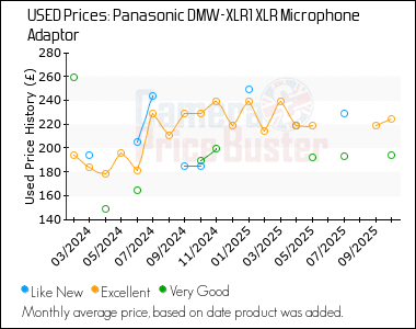 Best Price History for the Panasonic DMW-XLR1 XLR Microphone Adaptor