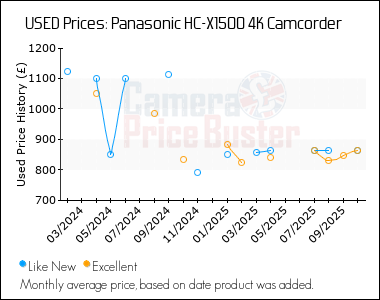 Best Price History for the Panasonic HC-X1500 4K Camcorder