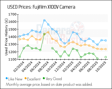 Best Price History for the Fujifilm X100V Camera
