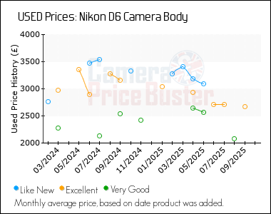Best Price History for the Nikon D6 Camera Body