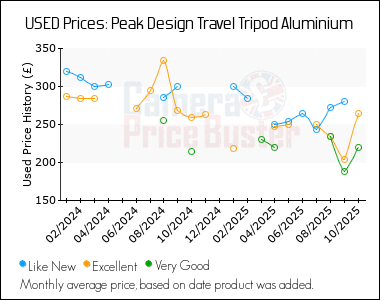 Best Price History for the Peak Design Travel Tripod Aluminium