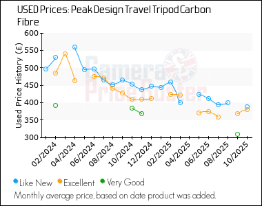 Best Price History for the Peak Design Travel Tripod Carbon Fibre