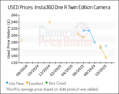 Best Price History for the Insta360 One R Twin Edition Camera