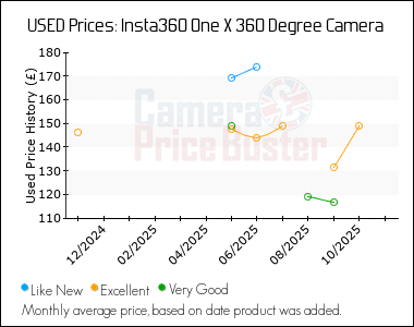 Best Price History for the Insta360 One X 360 Degree Camera