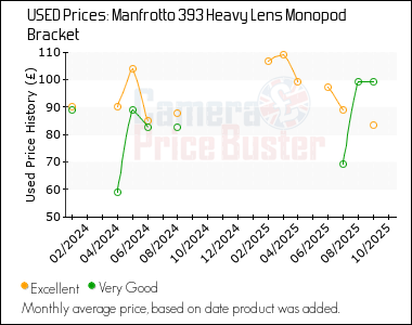 Best Price History for the Manfrotto 393 Heavy Lens Monopod Bracket