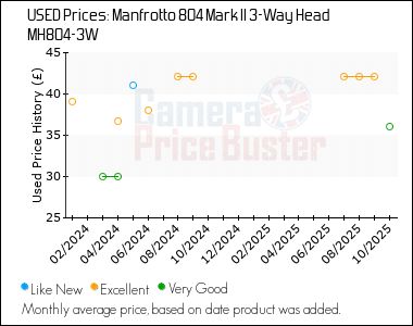 Best Price History for the Manfrotto 804 Mark II 3-Way Head MH804-3W