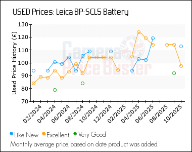 Best Price History for the Leica BP-SCL5 Battery