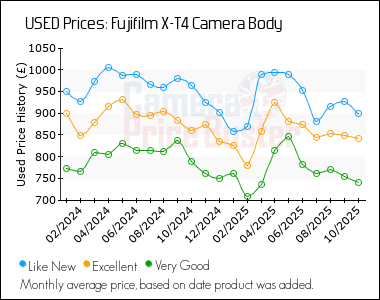 Best Price History for the Fujifilm X-T4 Camera Body