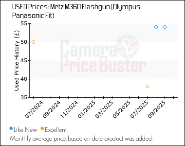 Best Price History for the Metz M360 Flashgun (Olympus Panasonic Fit)