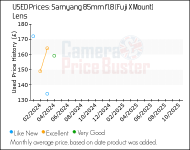 Best Price History for the Samyang 85mm f1.8 (Fuji X Mount) Lens