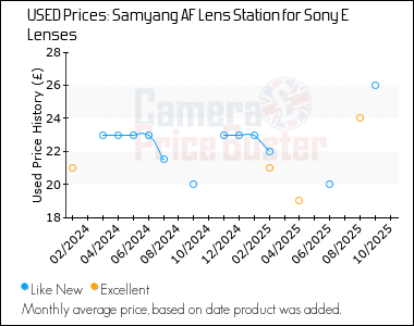 Best Price History for the Samyang AF Lens Station for Sony E Lenses