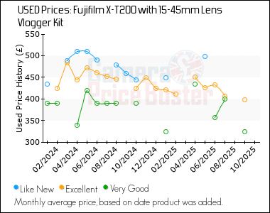 Best Price History for the Fujifilm X-T200 with 15-45mm Lens Vlogger Kit