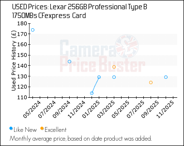 Best Price History for the Lexar 256GB Professional Type B 1750MBs CFexpress  Card