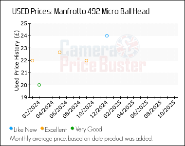 Best Price History for the Manfrotto 492 Micro Ball Head