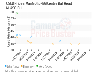 Best Price History for the Manfrotto 496 Centre Ball Head MH496-BH