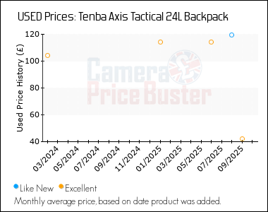 Best Price History for the Tenba Axis Tactical 24L Backpack