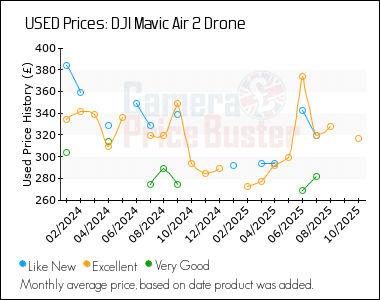 Best Price History for the DJI Mavic Air 2 Drone