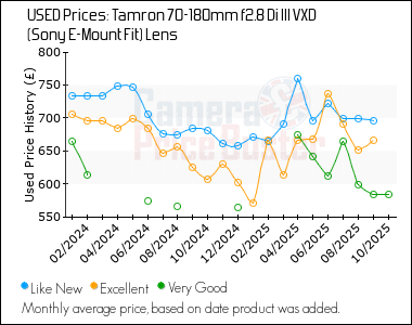 Best Price History for the Tamron 70-180mm f2.8 Di III VXD (Sony E-Mount Fit) Lens