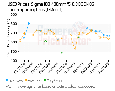 Best Price History for the Sigma 100-400mm f5-6.3 DG DN OS Contemporary Lens (L-Mount)