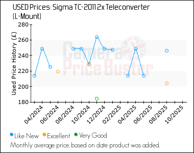 Best Price History for the Sigma TC-2011 2x Teleconverter (L-Mount)
