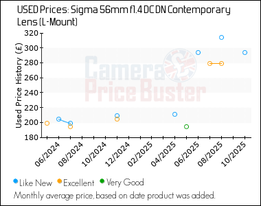 Best Price History for the Sigma 56mm f1.4 DC DN Contemporary Lens (L-Mount)