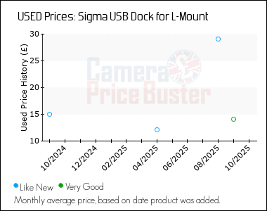 Best Price History for the Sigma USB Dock for L-Mount