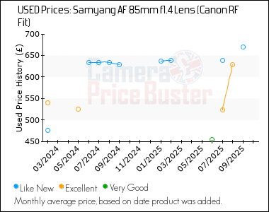 Best Price History for the Samyang AF 85mm f1.4 Lens (Canon RF Fit)