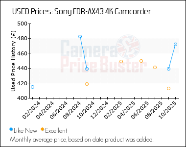 Best Price History for the Sony FDR-AX43 4K Camcorder