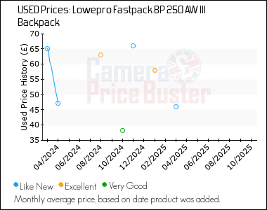 Best Price History for the Lowepro Fastpack BP 250 AW III Backpack
