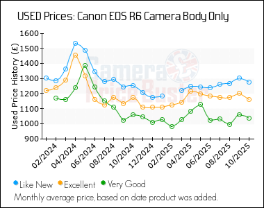 Best Price History for the Canon EOS R6 Camera Body Only