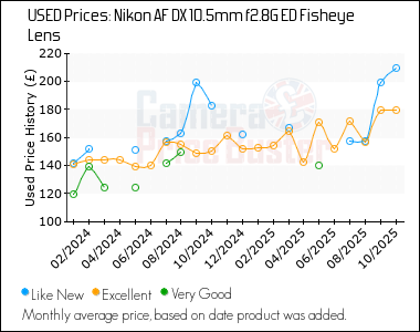 Best Price History for the Nikon AF DX 10.5mm f2.8G ED Fisheye Lens